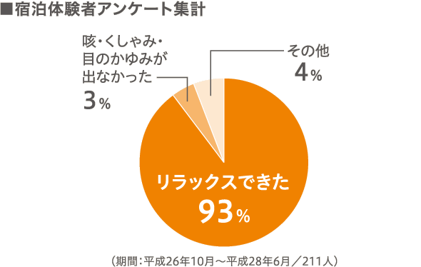 宿泊体験車アンケート集計