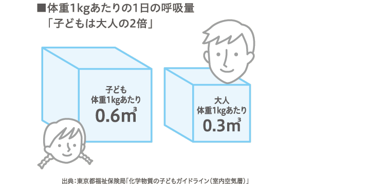 体重1kgあたりの1日の呼吸量「子どもは大人の2倍」