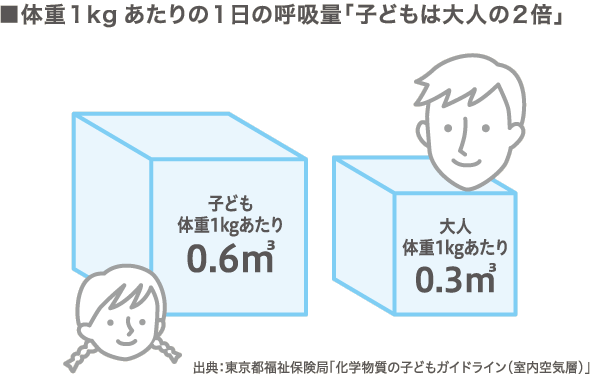 体重1kgあたりの1日の呼吸量「子どもは大人の2倍」