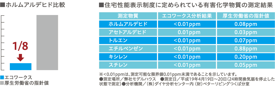 ホルムアルデヒド比較/住宅性能表示制度に定めれている有害化学物質の測定結果