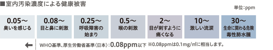 室内汚染濃度による健康被害