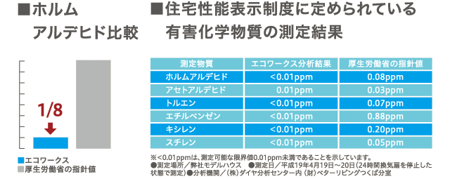 ホルムアルデヒド比較/住宅性能表示制度に定めれている有害化学物質の測定結果