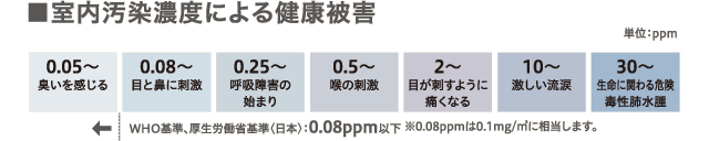 室内汚染濃度による健康被害