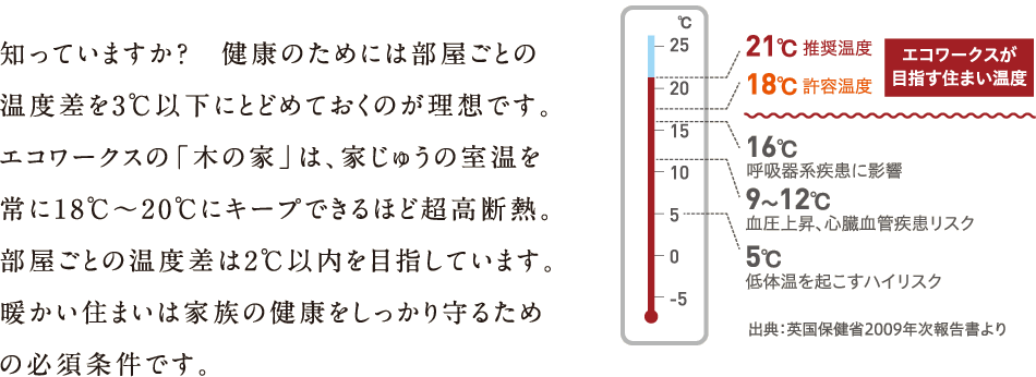 知っていますか？健康のためには部屋ごとの温度差を3℃以下にとどめておくのが理想です。エコワークスの「木の家」は、家じゅうの室温を常に18℃〜20℃にキープできるほど超高断熱。部屋ごとの温度差は2℃以内を目指しています。暖かい住まいは家族の健康をしっかり守るための必須条件です。