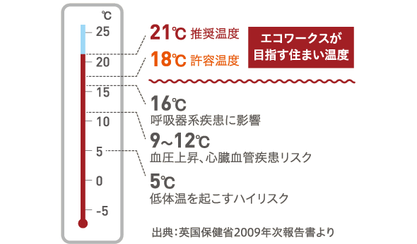 エコワークスが目指す住まい温度