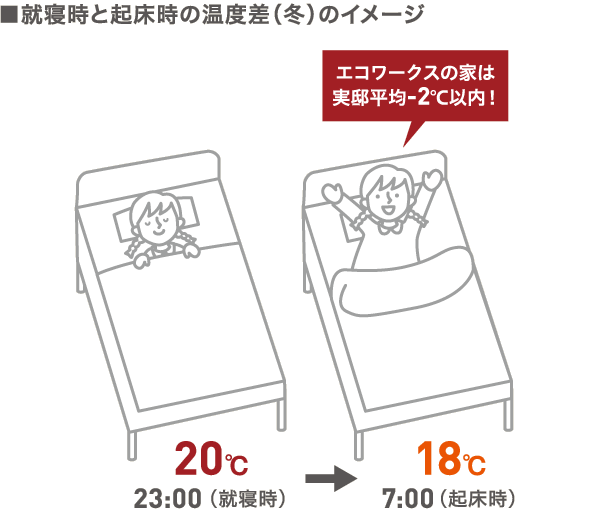 就寝時と起床時の温度差（冬）のイメージ