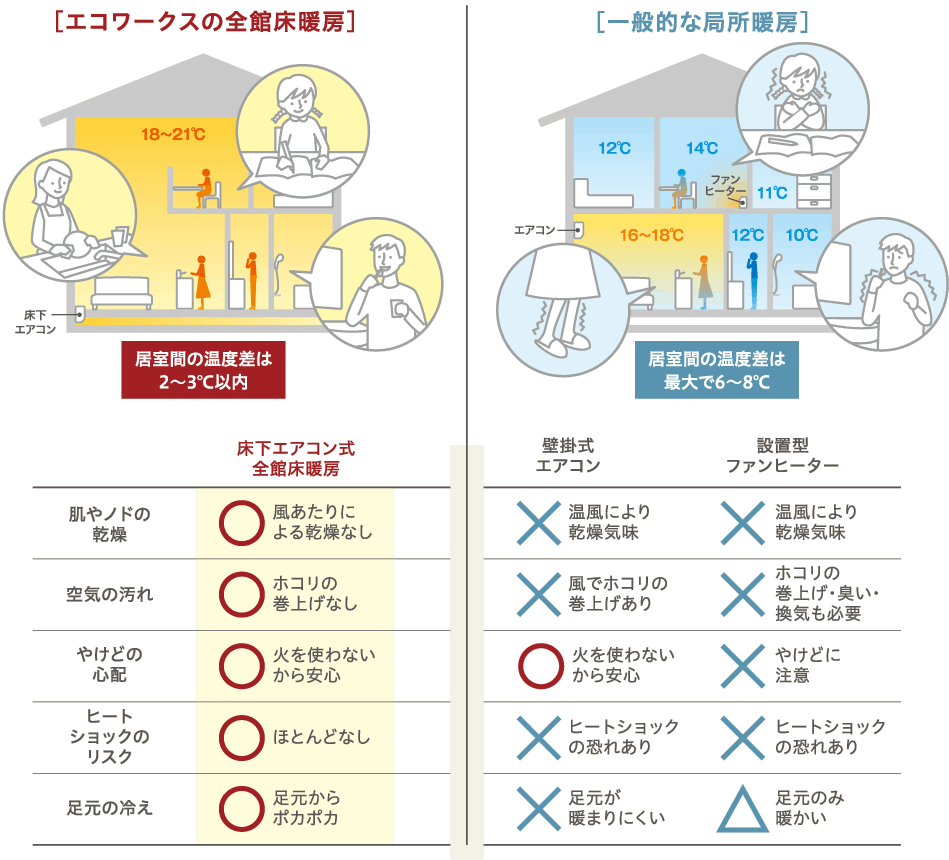 エコワークスの全館床暖房