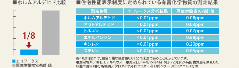 ホルムアルデヒド比較/住宅性能表示制度に定められている有害化学物質の測定結果