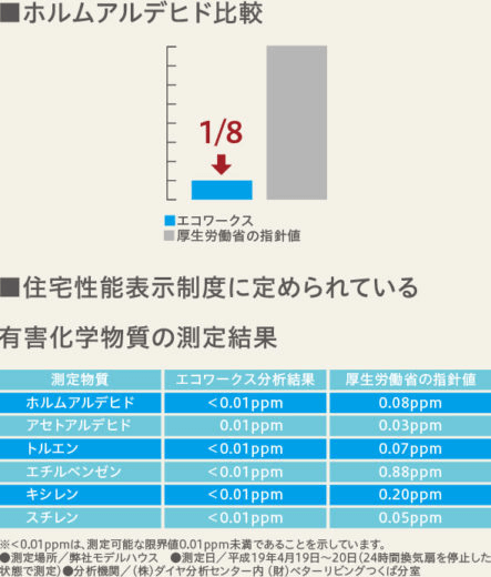 ホルムアルデヒド比較/住宅性能表示制度に定められている有害化学物質の測定結果