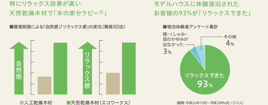 嗅覚刺激による「自然感」「リラックス感」の変化（簡易SD法）/宿泊体験者アンケート集計