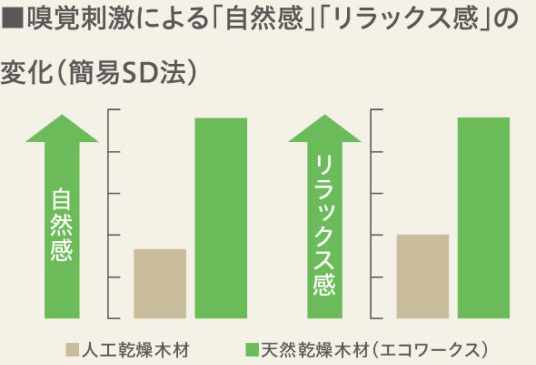 嗅覚刺激による「自然感」「リラックス感」の変化（簡易SD法）