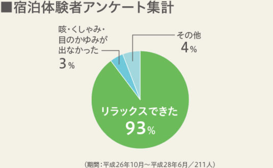 宿泊体験者アンケート集計