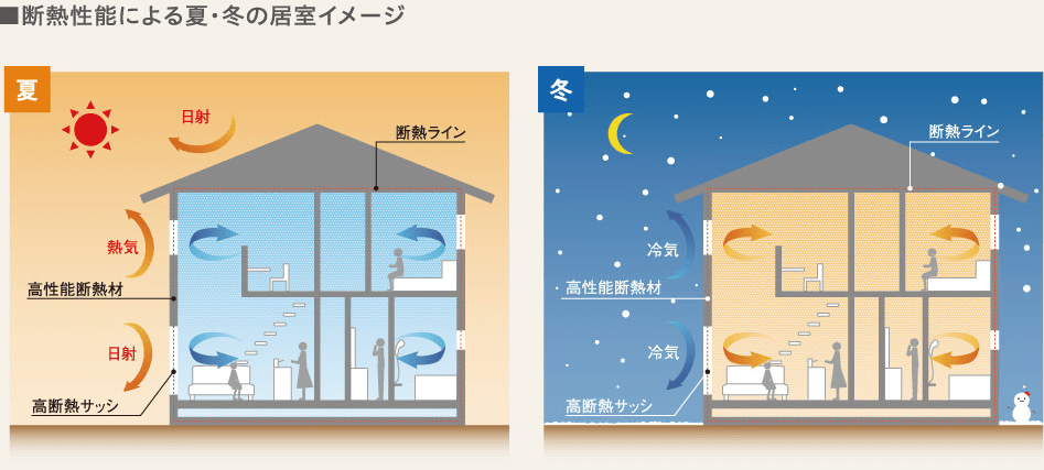 断熱性能による夏・冬の居室イメージ