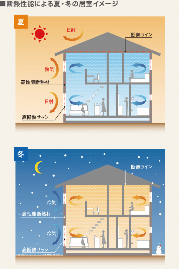 断熱性能による夏・冬の居室イメージ