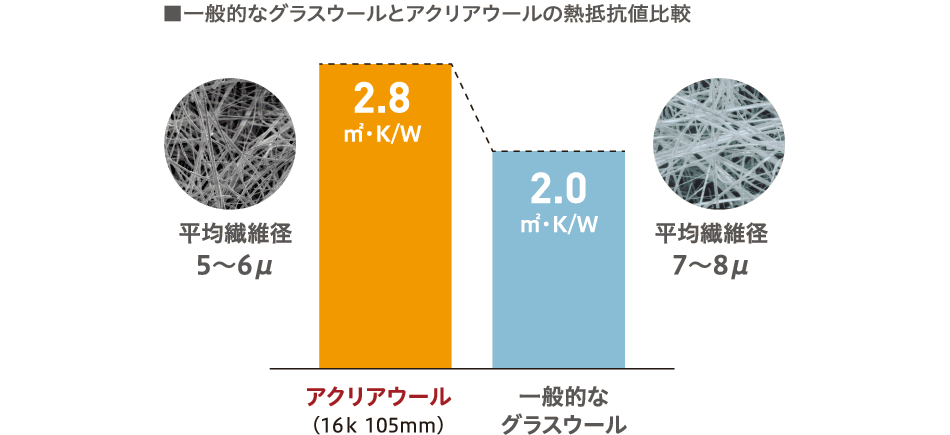 一般的なグラスウールとアクリルールの熱抵抗値比較