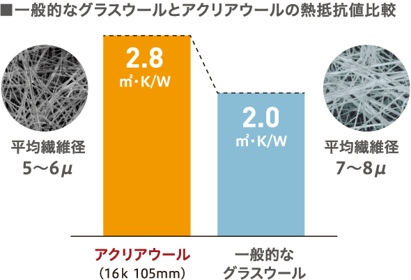 一般的なグラスウールとアクリルールの熱抵抗値比較