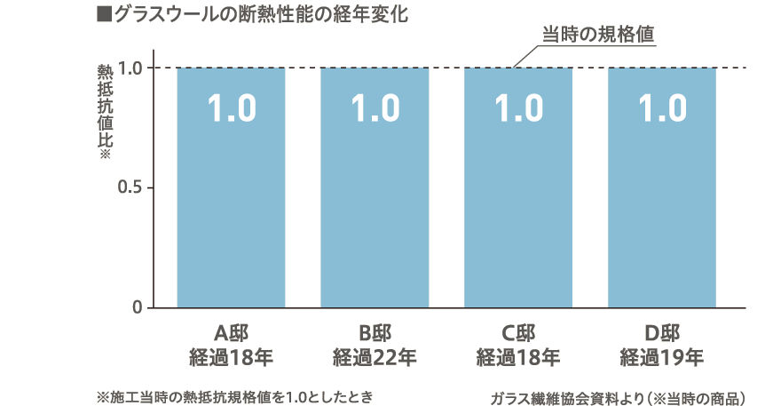 グラスールの断熱性能の経年変化