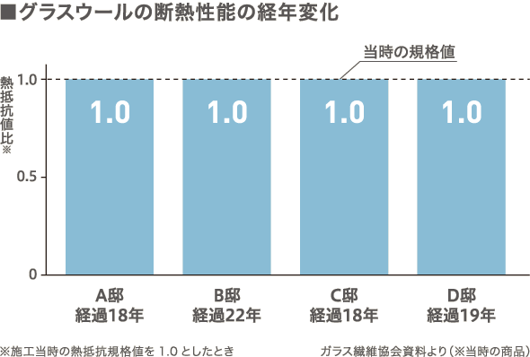 グラスウールの断熱性能の経年変化