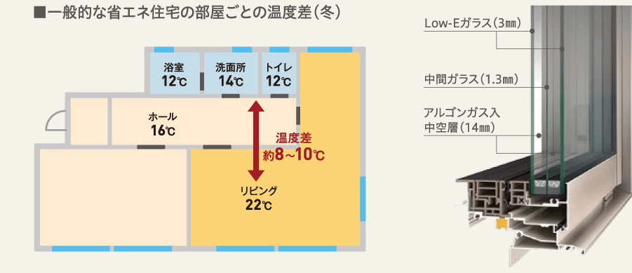 一般的な省エネ住宅の部屋ごとの温度差（冬）