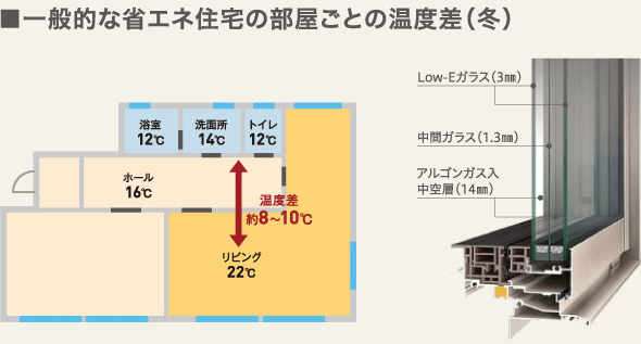 一般的な省エネ住宅の部屋ごとの温度差（冬）