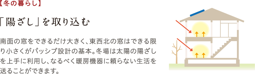 南面の窓をできるだけ大きく、東西北の窓はできる限り小さくがパッシブ設計の基本。冬場は太陽の陽ざしを上手に利用し、なるべく暖房機器に頼らない生活を送ることができます。