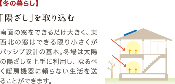 南面の窓をできるだけ大きく、東西北の窓はできる限り小さくがパッシブ設計の基本。冬場は太陽の陽ざしを上手に利用し、なるべく暖房機器に頼らない生活を送ることができます。