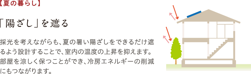 採光を考えながらも、夏の暑い陽ざしをできるだけ遮るよう設計することで、室内の温度の上昇を抑えます。部屋を涼しく保つことができ、冷房エネルギーの削減にもつながります。