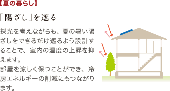 採光を考えながらも、夏の暑い陽ざしをできるだけ遮るよう設計することで、室内の温度の上昇を抑えます。部屋を涼しく保つことができ、冷房エネルギーの削減にもつながります。