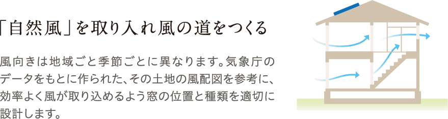 風向きは地域ごと季節ごとに異なります。気象庁のデータをもとに作られた、その土地の風配図を参考に、効率よく風が取り込めるよう窓の位置と種類を適切に設計します。