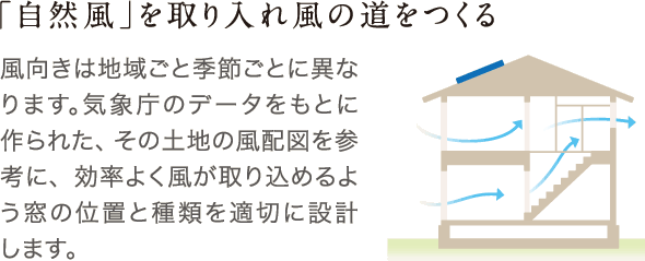 風向きは地域ごと季節ごとに異なります。気象庁のデータをもとに作られた、その土地の風配図を参考に、効率よく風が取り込めるよう窓の位置と種類を適切に設計します。