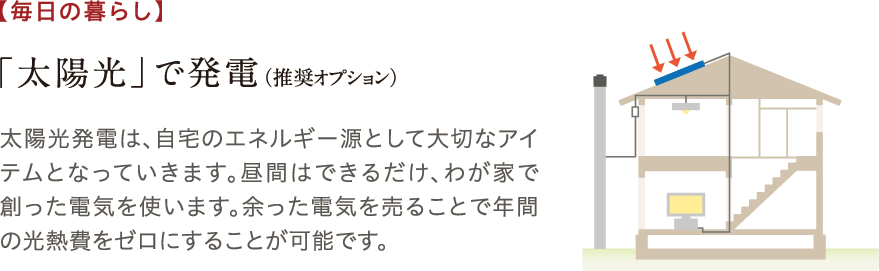 太陽光発電は、自宅のエネルギー源として大切なアイテムとなっていきます。昼間はできるだけ、わが家で創った電気を使います。余った電気を売ることで年間の光熱費をゼロにすることが可能です。