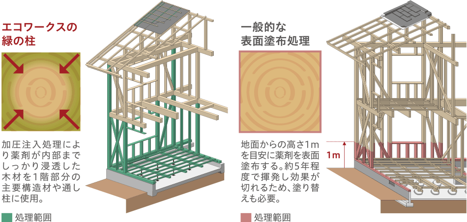 エコワークスの加圧注入処理