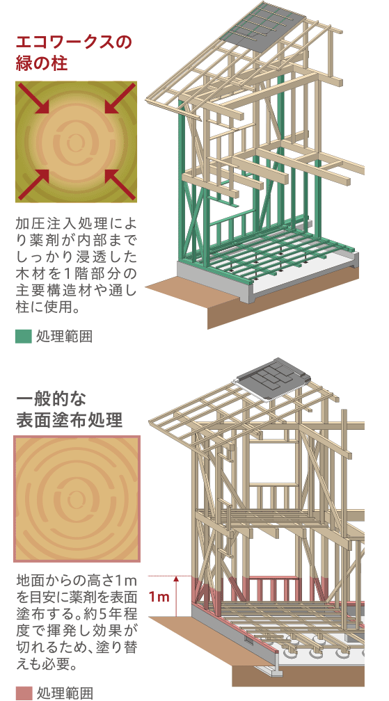 エコワークスの加圧注入処理