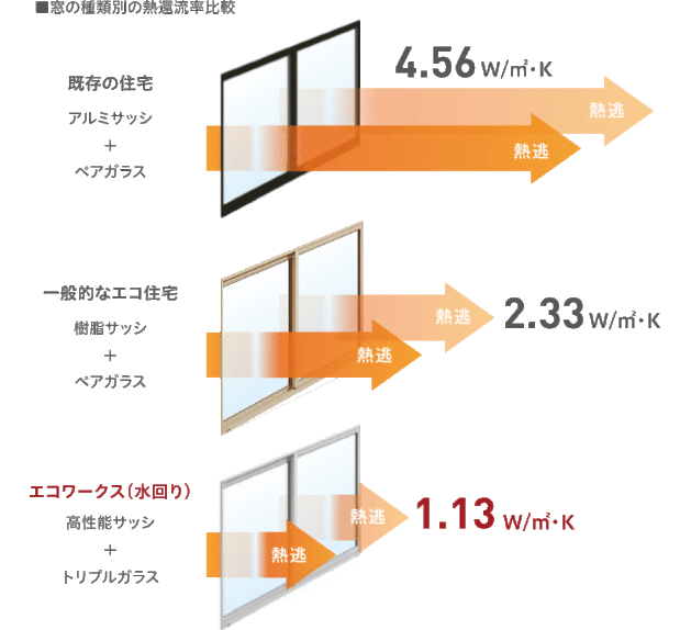 窓の種類別の熱貫流率比較