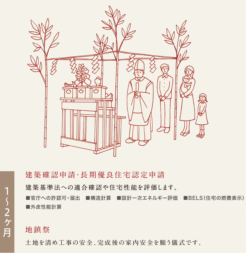 家づくりのながれ-建築確認申請・長期優良住宅認定申請、着工式、地鎮祭