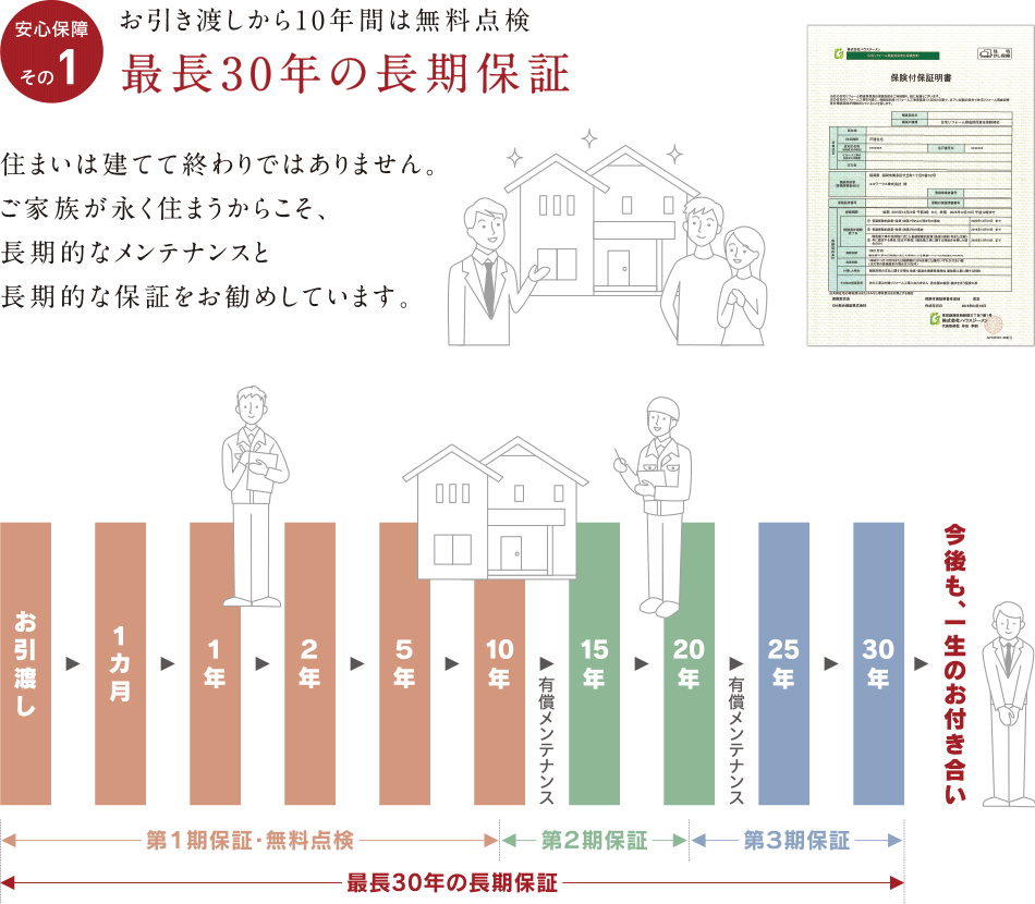 安心保証その1-最長30年の長期保証。お引き渡しから10年間は無料点検。住まいは建てて終わりではありません。ご家族が長く住まうからこそ、長期的なメンテナンスと長期的な保証をお勧めしています。