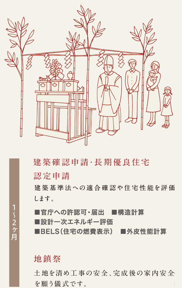 家づくりのながれ-建築確認申請・長期優良住宅認定申請、着工式、地鎮祭