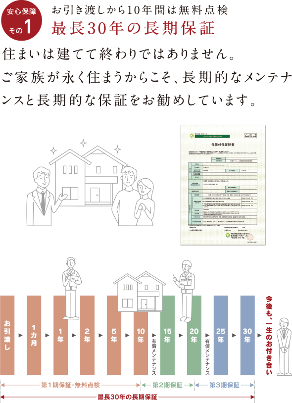 安心保証その1-最長30年の長期保証。お引き渡しから10年間は無料点検。住まいは建てて終わりではありません。ご家族が長く住まうからこそ、長期的なメンテナンスと長期的な保証をお勧めしています。