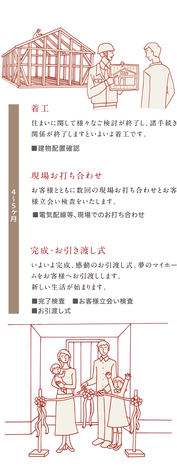 家づくりのながれ-着工、現場お打ち合わせ、完成・お引き渡し式