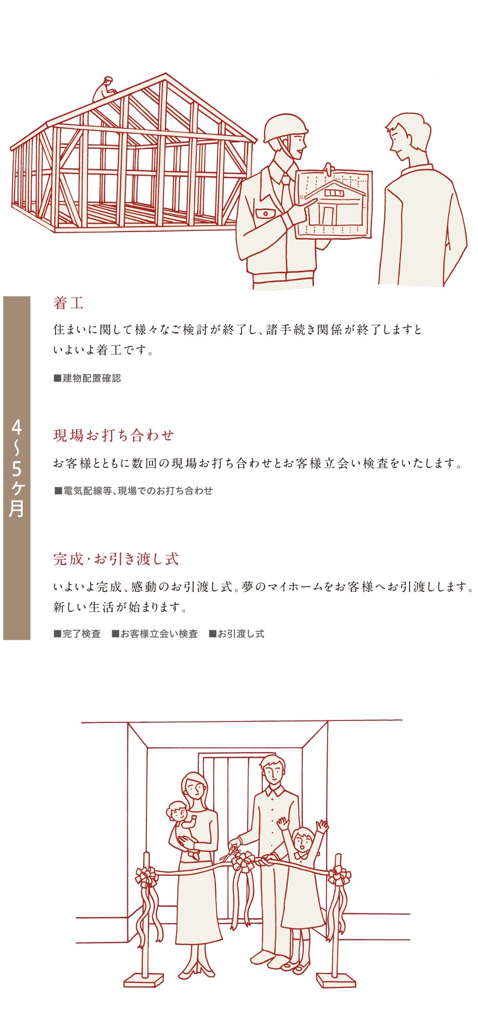 家づくりのながれ-着工、現場お打ち合わせ、完成・お引き渡し式