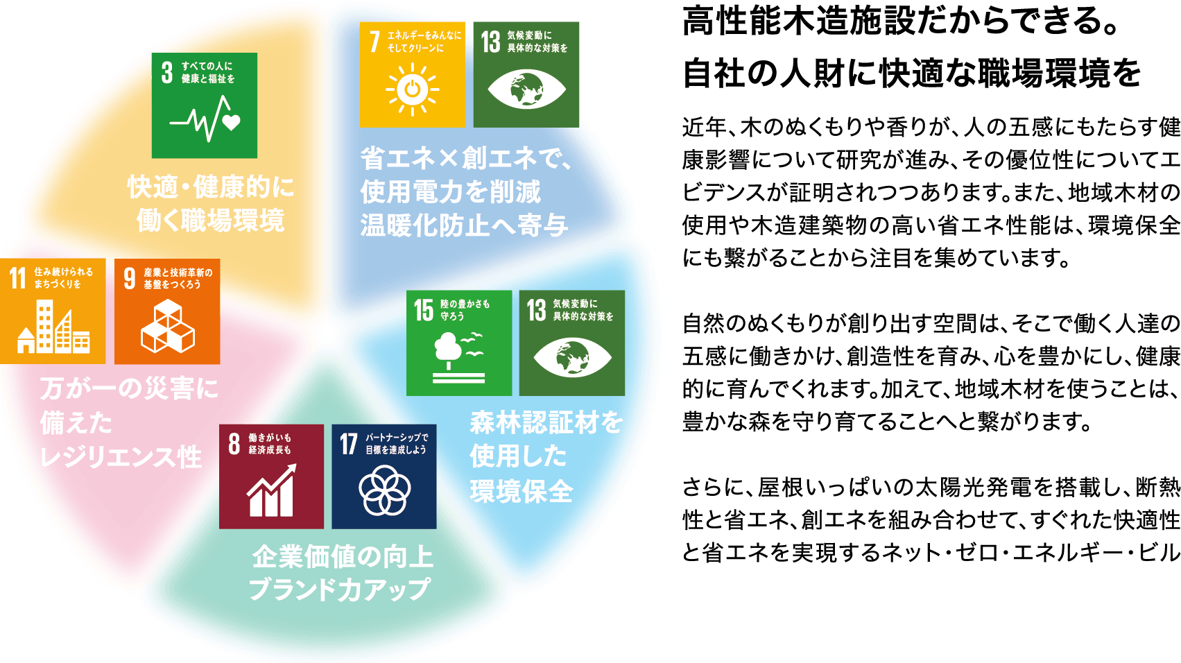 高性能木造施設だからできる。自社の人財に快適な職場環境を　近年、木のぬくもりや香りが、人の五感にもたらす健康影響について研究が進み、その優位性についてエビデンスが証明されつつあります。また、地域木材の使用や木造建築物の高い省エネ性能は、環境保全にも繋がることから注目を集めています。自然のぬくもりが創り出す空間は、そこで働く人達の五感に働きかけ、創造性を育み、心を豊かにし、健康的に育んでくれます。加えて、地域木材を使うことは、豊かな森を守り育てることへと繋がります。さらに、屋根いっぱいの太陽光発電を搭載し、断熱性と省エネ、創エネを組み合わせて、すぐれた快適性と省エネを実現するネット・ゼロ・エネルギー・ビル
