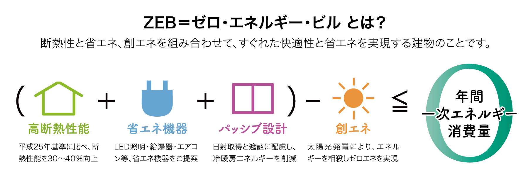 ZEB＝ゼロ・エネルギー　断熱性と省エネ、創エネを組み合わせて、すぐれた快適性と省エネを実現する建物のことです。・ビル とは？