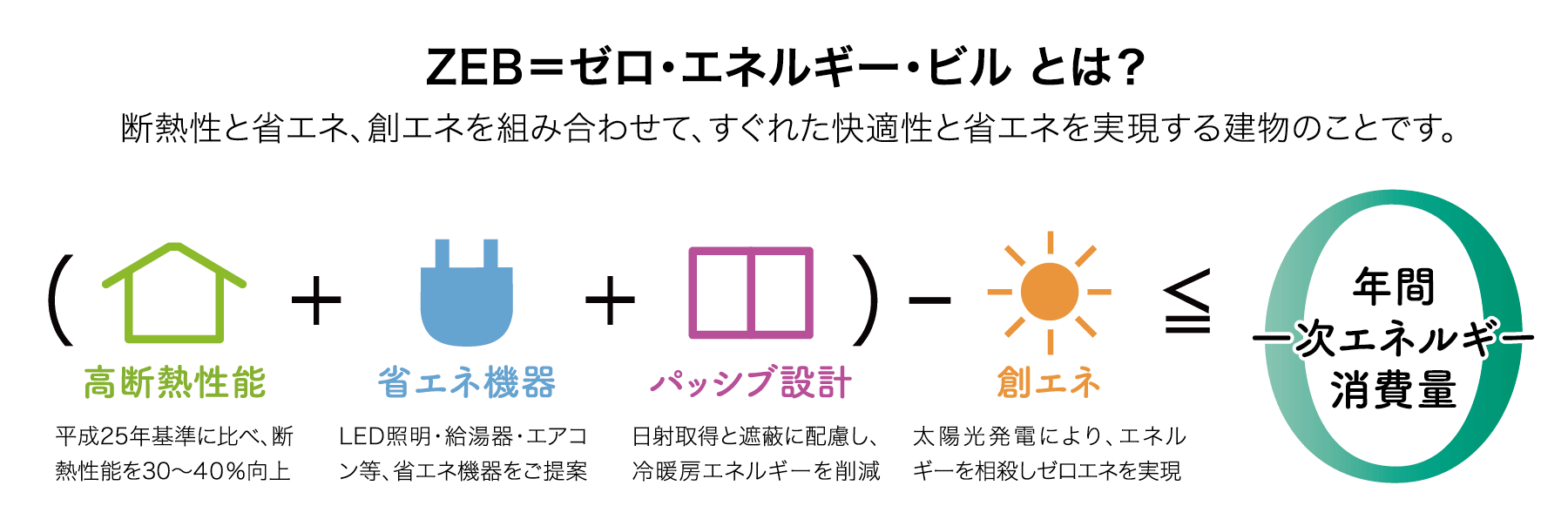 ZEB＝ゼロ・エネルギー・ビル とは？断熱性（平成25年基準に比べて断熱性能を30～40%向上）と省エネ（LED照明・エコキュート（給湯器）・エアコン等の省エネ機器の導入やパッシブ設計による日射取得と遮蔽の配慮）、創エネ（太陽光発電システムによりエネルギーのを相殺しゼロエネを実現）を組み合わせて、すぐれた快適性と省エネを実現する建物のことです。