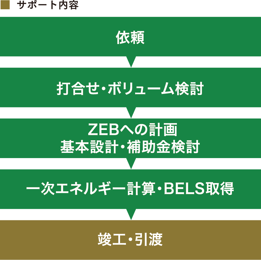 サポート内容のチャート