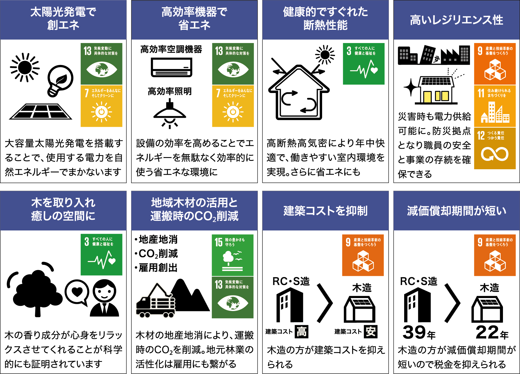 木造施設建築とZEBのメリット、「太陽光発電で創エネ」大容量太陽光発電を搭載することで、使用する電力を自然エネルギーでまかないます。（気候変動に具体的な対策を、エネルギーをみんなにそしてクリーンに）「高効率機器で省エネ」設備の効率を高める（高効率空調機器、高効率照明LED等）ことでエネルギーを無駄なく効率的に使う省エネな環境に。（気候変動に具体的な対策を、エネルギーをみんなにそしてクリーンに）「健康的ですぐれた断熱性能」高断熱高気密により年中快適で、働きやすい室内環境を実現。さらに省エネにも。（すべての人に健康と福祉を）「高いレジリエンス性」災害時も電力供給可能に。防災拠点となり職員の安全と事業の存続を確保できる。（産業の技術革新の基盤をつくろう、住み続けられるまちづくりを、つくる責任つかう責任）「木を取り入れ癒しの空間に」木の香り成分が心身をリラックスさせてくれることが科学的にも証明されています。（すべての人に健康と福祉を）「地域木材の活用と運搬時のCO₂削減」木材の地産地消により、運搬時のCO₂を削減。地元林業の活性化は雇用にも繋がる。（陸の豊かさも守ろう）「建築コストを抑制」RC造、S造に比べて木造の方が建築コストを抑えられる。「減価償却期間が短い」RC造、S造に比べて木造の方が減価償却期間が短いので税金を抑えられる。