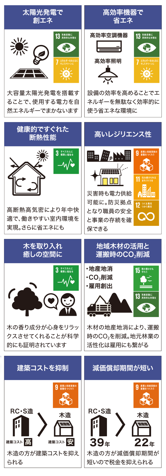 木造施設建築とZEBのメリット、「太陽光発電で創エネ」大容量太陽光発電を搭載することで、使用する電力を自然エネルギーでまかないます。（気候変動に具体的な対策を、エネルギーをみんなにそしてクリーンに）「高効率機器で省エネ」設備の効率を高める（高効率空調機器、高効率照明LED等）ことでエネルギーを無駄なく効率的に使う省エネな環境に。（気候変動に具体的な対策を、エネルギーをみんなにそしてクリーンに）「健康的ですぐれた断熱性能」高断熱高気密により年中快適で、働きやすい室内環境を実現。さらに省エネにも。（すべての人に健康と福祉を）「高いレジリエンス性」災害時も電力供給可能に。防災拠点となり職員の安全と事業の存続を確保できる。（産業の技術革新の基盤をつくろう、住み続けられるまちづくりを、つくる責任つかう責任）「木を取り入れ癒しの空間に」木の香り成分が心身をリラックスさせてくれることが科学的にも証明されています。（すべての人に健康と福祉を）「地域木材の活用と運搬時のCO₂削減」木材の地産地消により、運搬時のCO₂を削減。地元林業の活性化は雇用にも繋がる。（陸の豊かさも守ろう）「建築コストを抑制」RC造、S造に比べて木造の方が建築コストを抑えられる。「減価償却期間が短い」RC造、S造に比べて木造の方が減価償却期間が短いので税金を抑えられる。