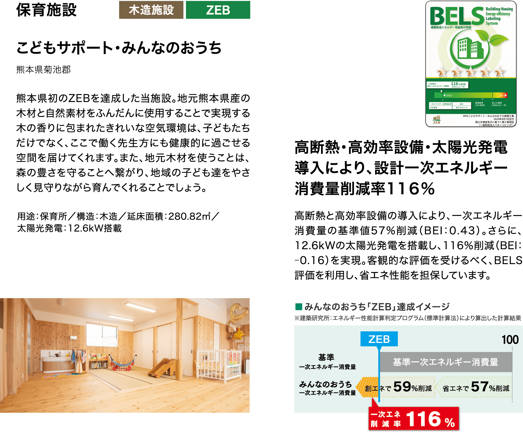 保育施設（木造施設・ZEB）こどもサポート・みんなのおうち（熊本県菊池市）用途：保育所／構造：木造／延床面積：280.82㎡／太陽光発電：12.6kW搭載。熊本県初のZEBを達成した当施設。地元熊本県産の木材と自然素材をふんだんに使用することで実現する木の香りに包まれたきれいな空気環境は、子どもたちだけでなく、ここで働く先生方にも健康的に過ごせる空間を届けてくれます。また、地元木材を使うことは、森の豊さを守ることへ繋がり、地域の子ども達をやさしく見守りながら育んでくれることでしょう。高断熱・高効率設備・太陽光発電の消導入により、設計一次エネルギー費量削減率11６％。高断熱と高効率設備の導入により、一次エネルギー消費量の基準値57%削減（BEI：0.43）。さらに、12.6kWの太陽光発電を搭載し、116％削減（BEI：–0.16）を実現。客観的な評価を受けるべく、BELS評価を利用し、省エネ性能を担保しています。