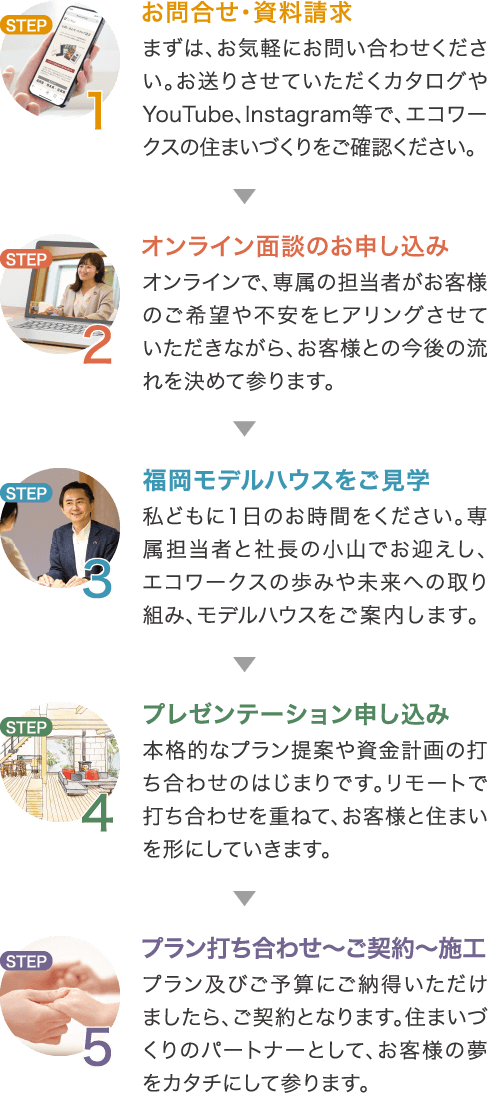 [STEP1]お問合せ・資料請求：まずは、お気軽にお問い合わせください。お送りさせていただくカタログやYouTube、Instagramなどで、エコワークスの住まいづくりをご確認ください。[STEP2]オンライン面談のお申し込み：オンラインでも、専属の担当者がお客様のご希望や不安をヒアリングさせていただきながら、お客様との今後の流れを決めて参ります。[STEP3]福岡モデルハウスをご見学：私どもに1日のお時間をください。専属担当者と社長の小山でお迎えし、エコワークスの歩みや未来への取り組み、モデルハウスをご案内します。[STEP4]プレゼンテーション申し込み：本格的なプラン提案や資金計画の打ち合わせのはじまりです。リモートで打ち合わせを重ねて、お客様と住まいを形にしていきます[STEP5]プラン打ち合わせ～ご契約～施工：プラン及びご予算にご納得いただけましたら、ご契約となります。住まいづくりのパートナーとして、お客様の夢をカタチにして参ります。