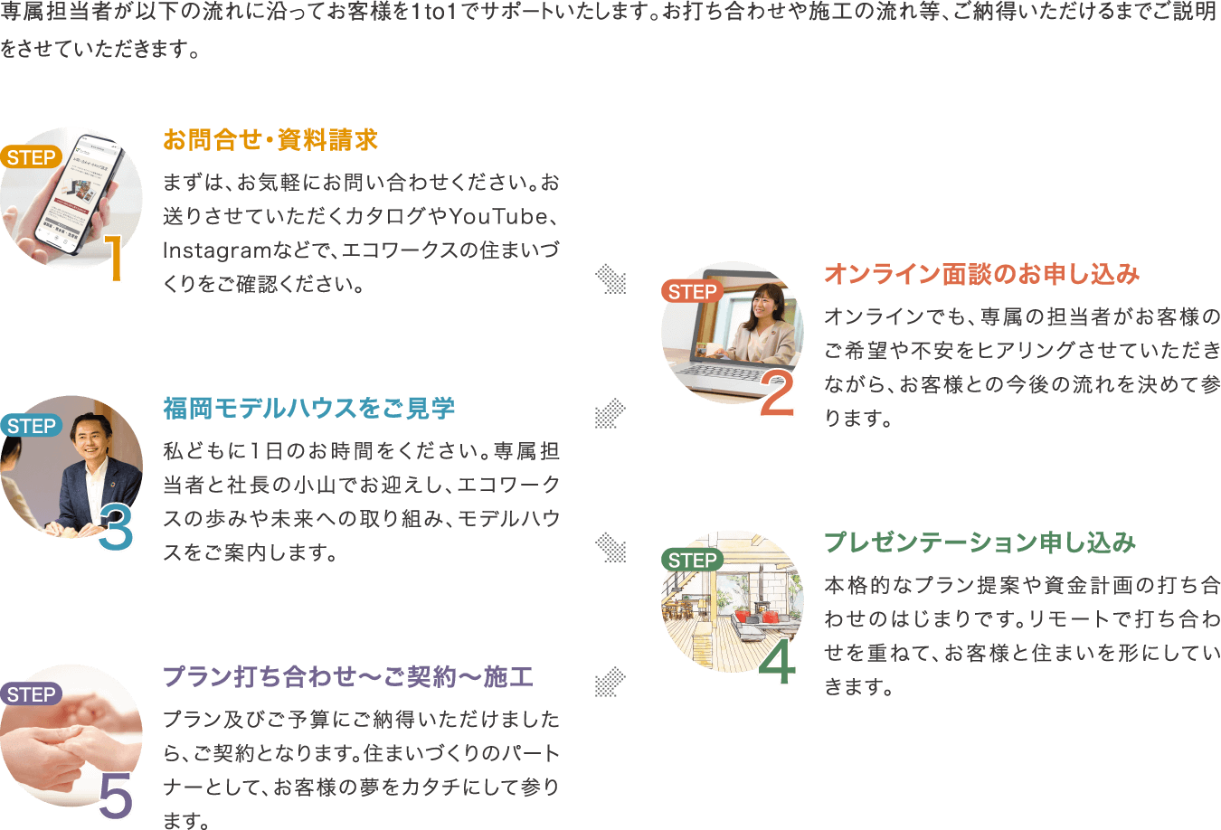 専属担当者が以下の流れに沿ってお客様を1to1でサポートいたします。お打ち合わせや施工の流れ等、ご納得いただけるまでご説明をさせていただきます。[STEP1]お問合せ・資料請求：まずは、お気軽にお問い合わせください。お送りさせていただくカタログやYouTube、Instagramなどで、エコワークスの住まいづくりをご確認ください。[STEP2]オンライン面談のお申し込み：オンラインでも、専属の担当者がお客様のご希望や不安をヒアリングさせていただきながら、お客様との今後の流れを決めて参ります。[STEP3]福岡モデルハウスをご見学：私どもに1日のお時間をください。専属担当者と社長の小山でお迎えし、エコワークスの歩みや未来への取り組み、モデルハウスをご案内します。[STEP4]プレゼンテーション申し込み：本格的なプラン提案や資金計画の打ち合わせのはじまりです。リモートで打ち合わせを重ねて、お客様と住まいを形にしていきます[STEP5]プラン打ち合わせ～ご契約～施工：プラン及びご予算にご納得いただけましたら、ご契約となります。住まいづくりのパートナーとして、お客様の夢をカタチにして参ります。