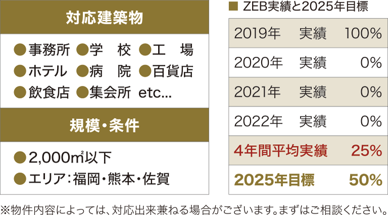 対応建築物・規模・条件の表